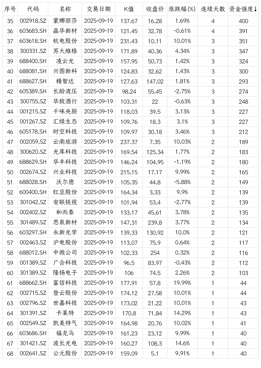 强势股复盘【20250919】