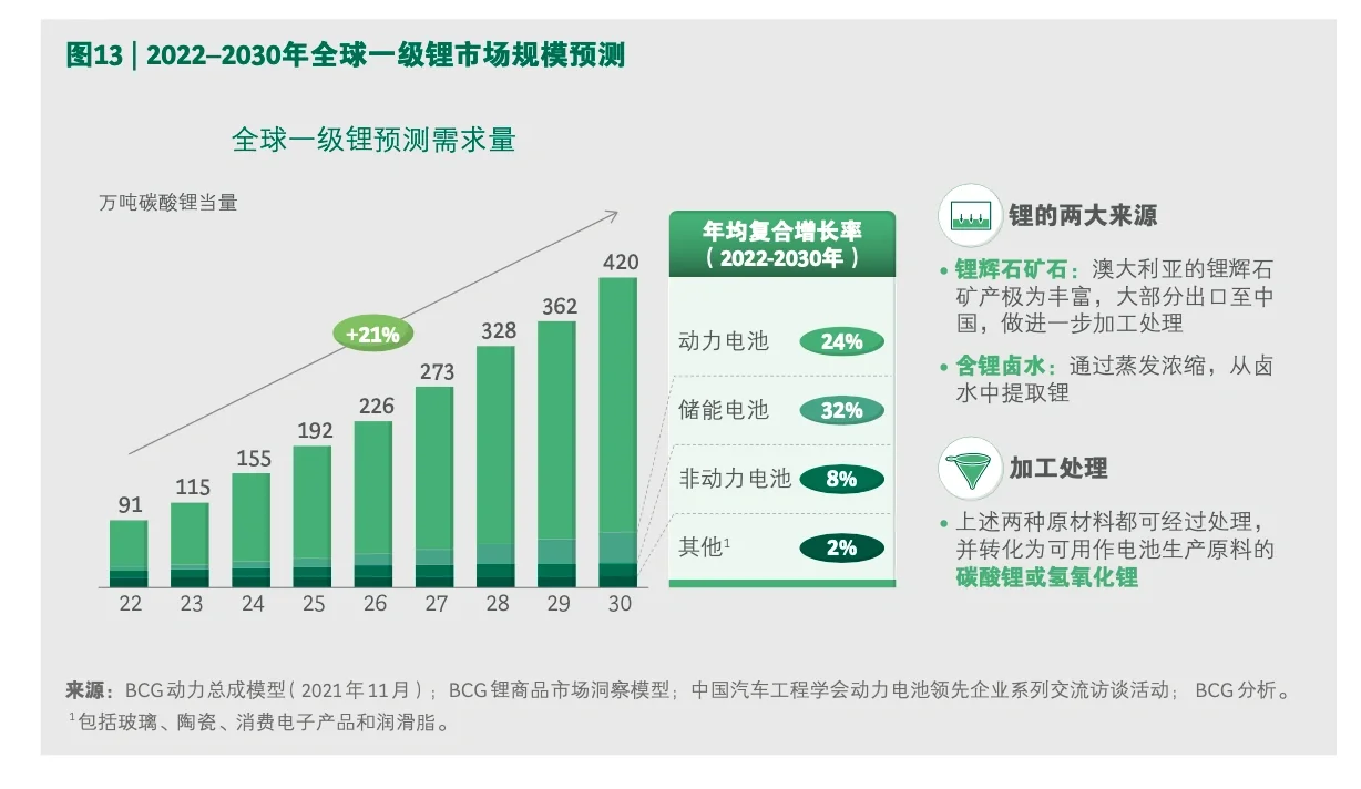 每天一个行业报告—全球动力电池产业链评估