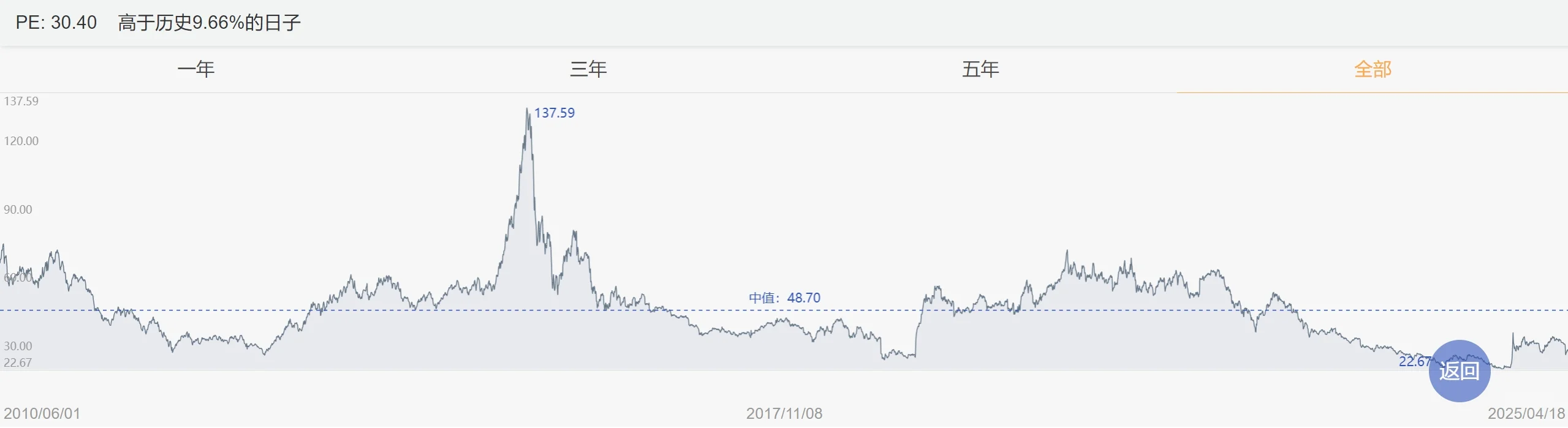 看估值百分位投资靠不靠谱?