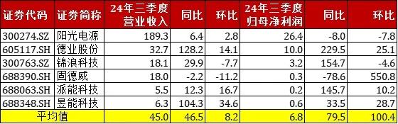 【干货】新能源板块三季报梳理+50家龙头股