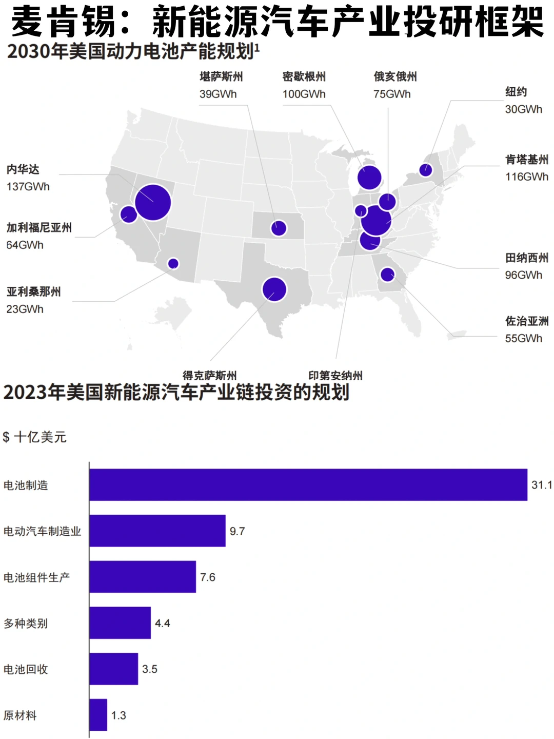 ?投研框架｜麦肯锡：2030新能源汽车机会观察