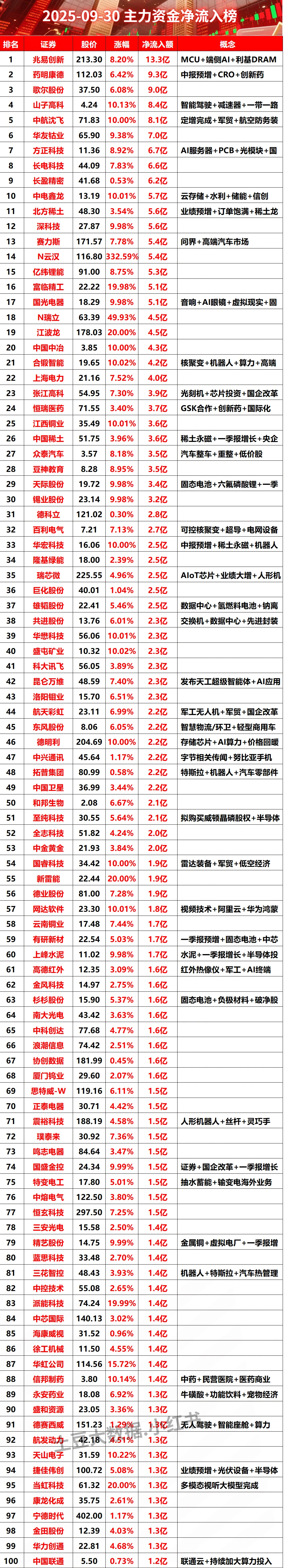 2025-09-30全天主力资金净流入榜#股票 #财经