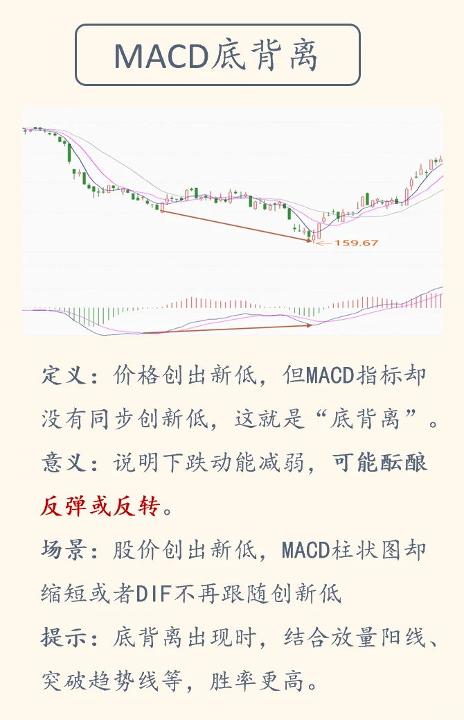 ?学会MACD背离，抓住趋势反转的黄金信号