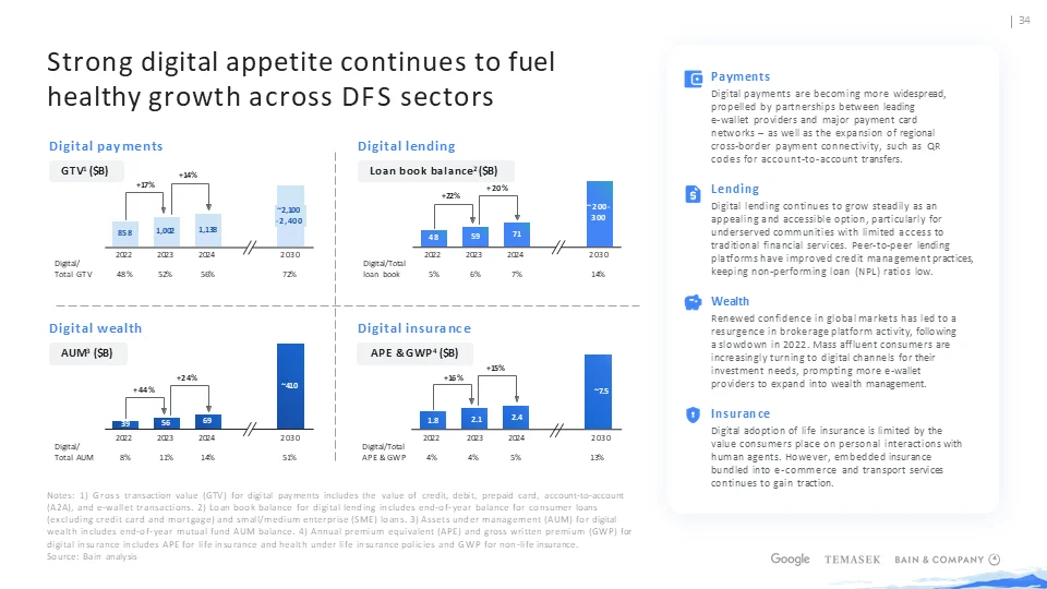 贝恩_东南亚数字经济：2024市场全景解析