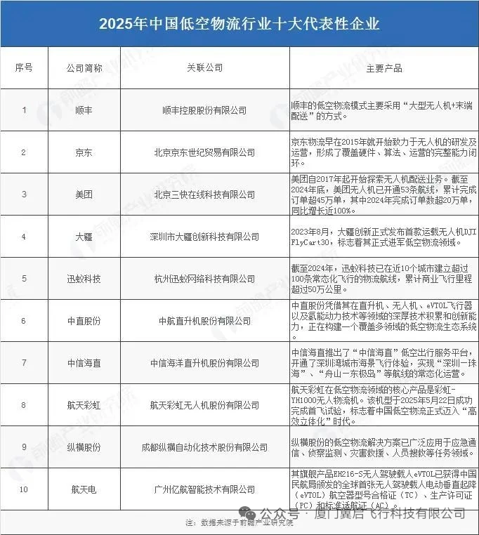 2025年低空物流行业十大代表性企业
