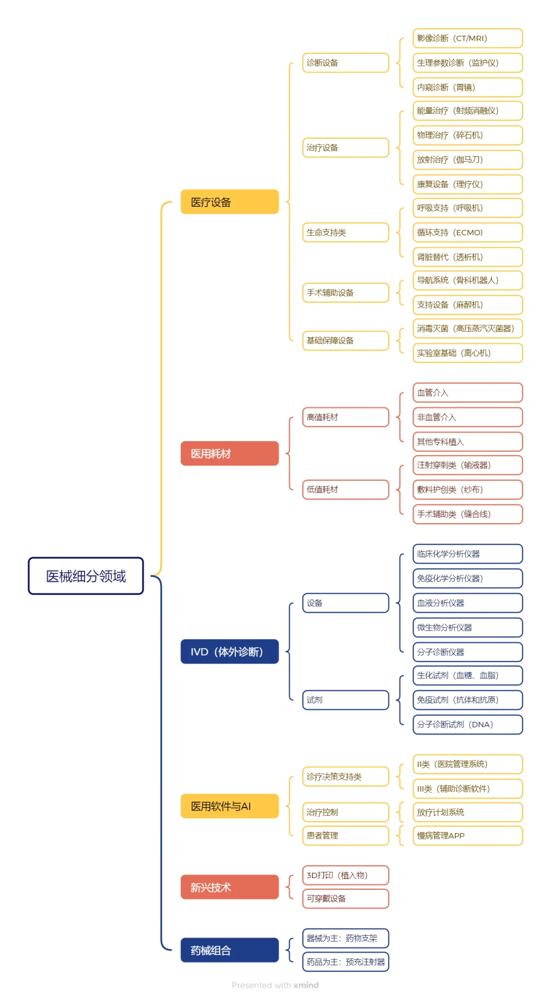 医疗器械细分领域