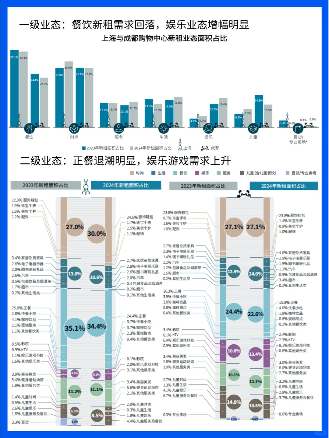 零售地产消费：品牌、业态、城市的多元竞逐
