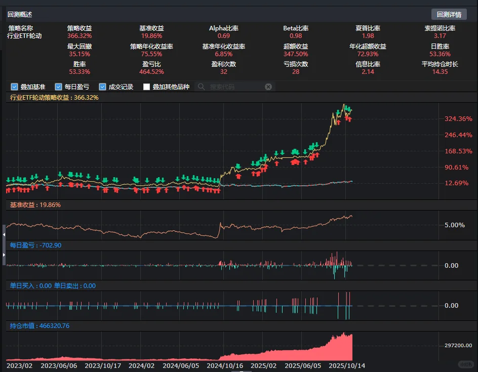 择时ETF行业轮动量化策略