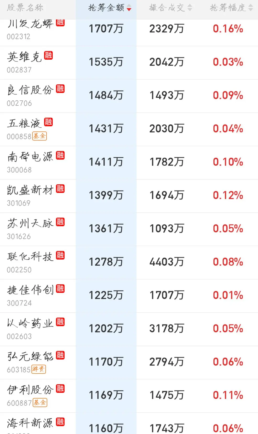 11.11来看看主力今天的尾盘抢筹排行吧