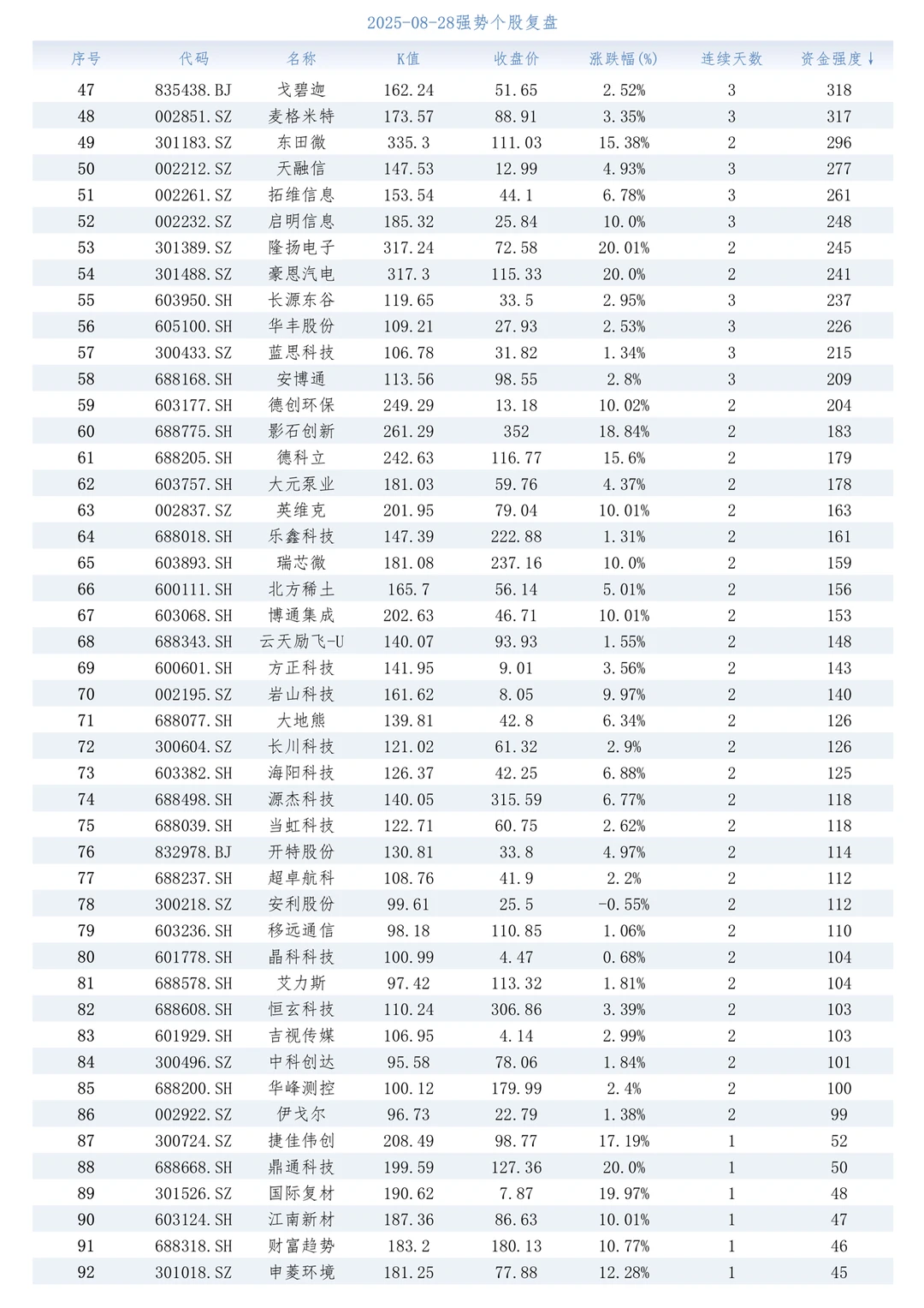 强势股复盘【20250828】