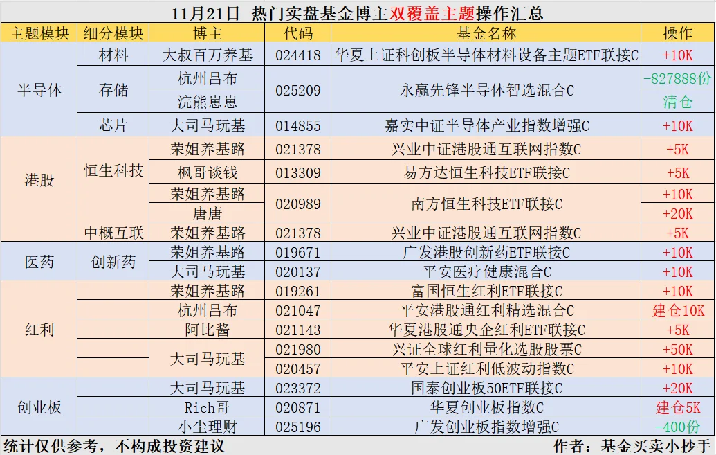 11.21?基金大佬[向右R]操作简报