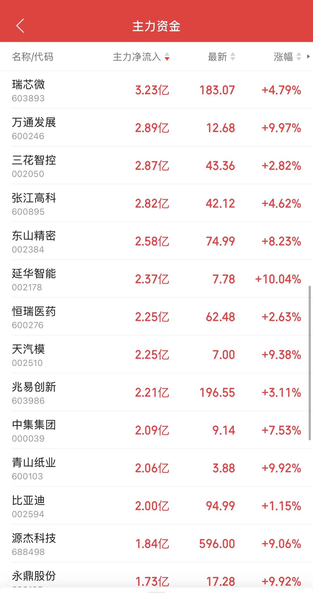 11.26日11:30主力资金流入及流出