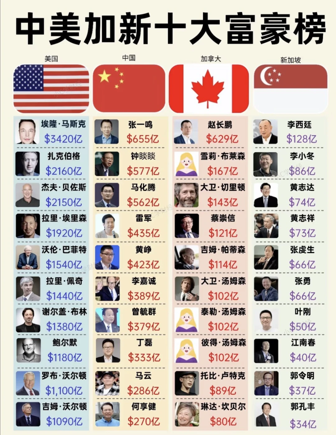中美加新10大富豪榜