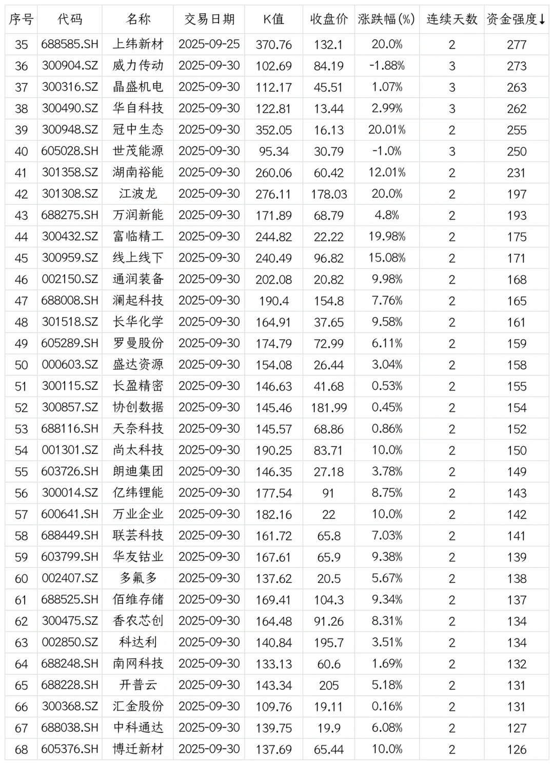 强势股复盘【20250930】