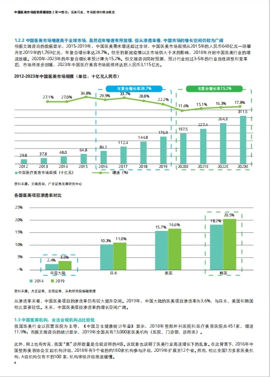 行业报告｜?一篇报告读懂中国医美市场