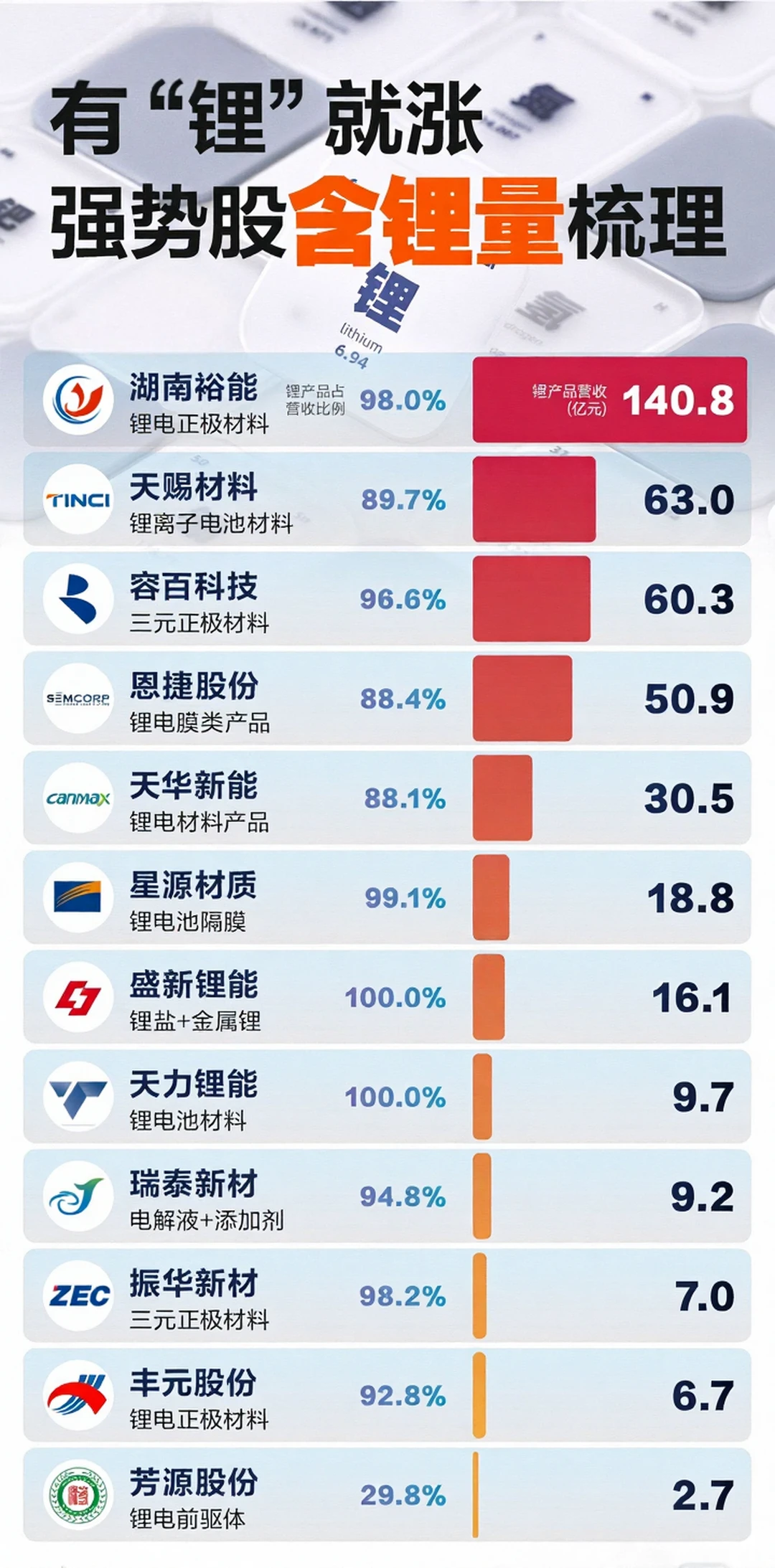 有“锂”就涨！一图梳理强势股含锂量
