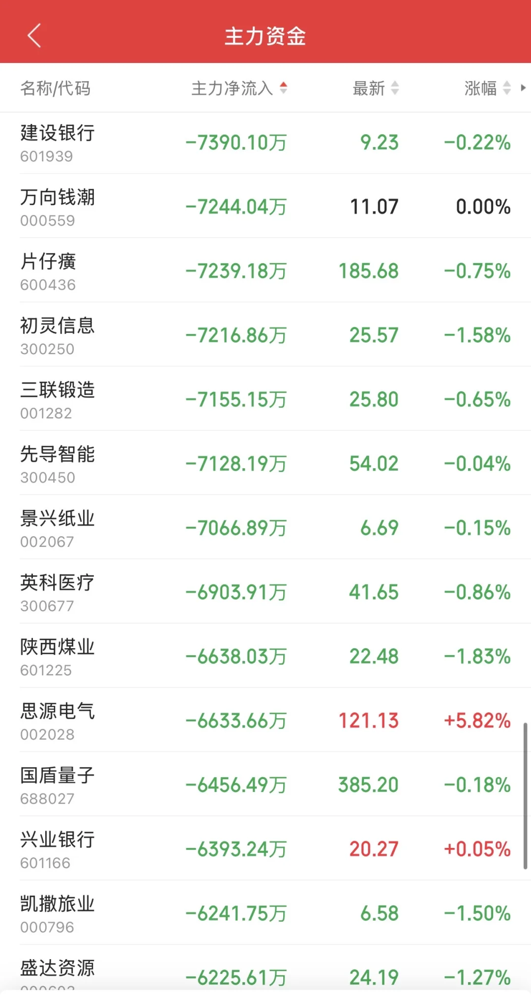 10.21日11:30主力资金流入及流出