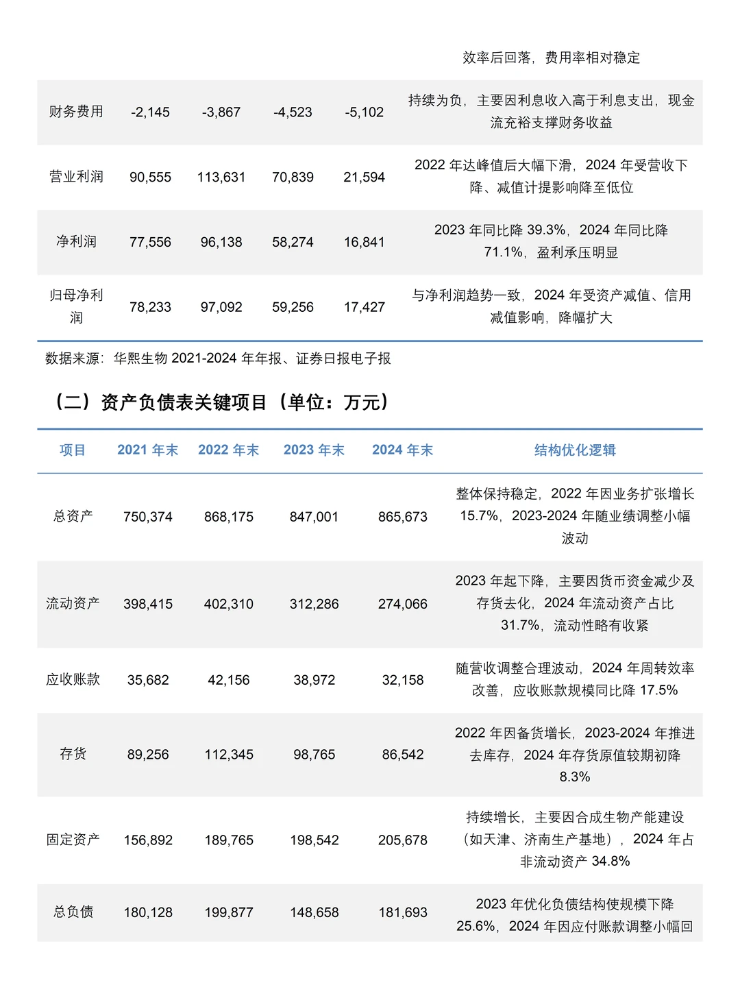 2021-2024年华熙生物财务分析报告参考?