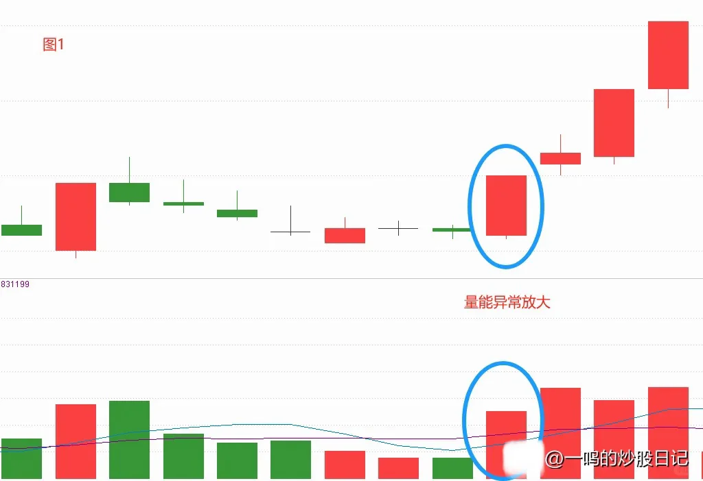 成交量选股，一出手胜率就达85%