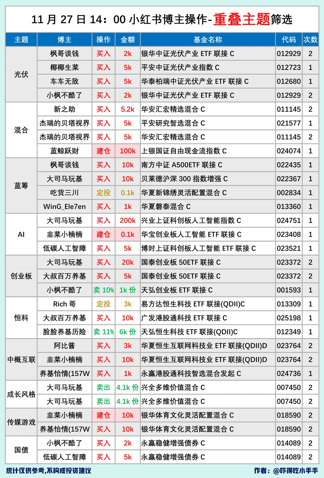 11.27基圈27位大佬操作汇总
