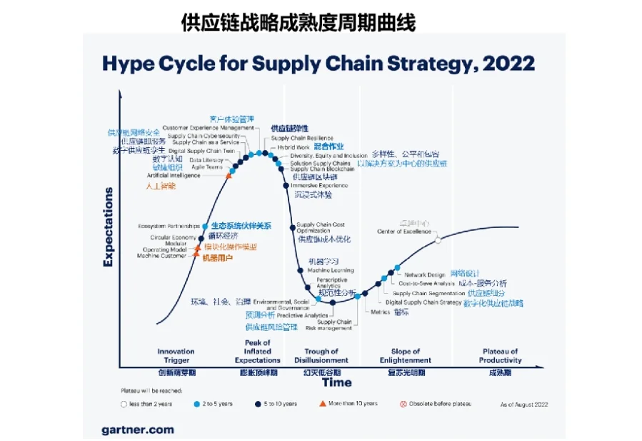 供应链未来发展趋势解读