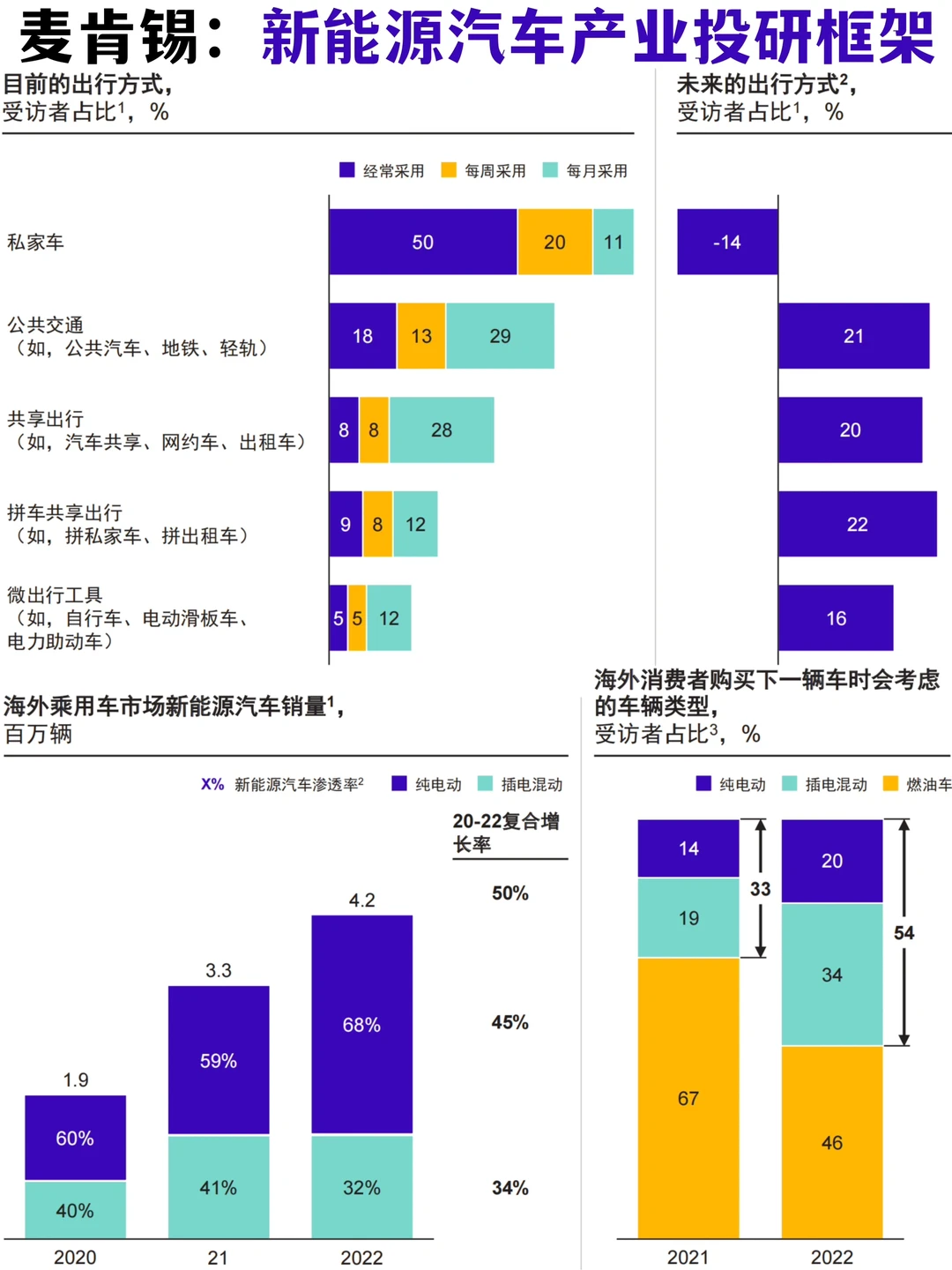 ?投研框架｜麦肯锡：2030新能源汽车机会观察