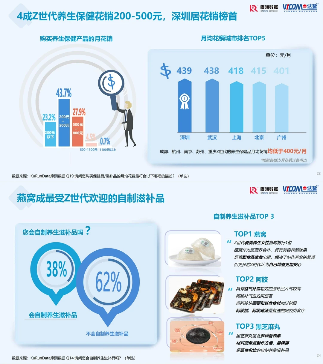 行业报告｜关于Z世代养生经济?那些事