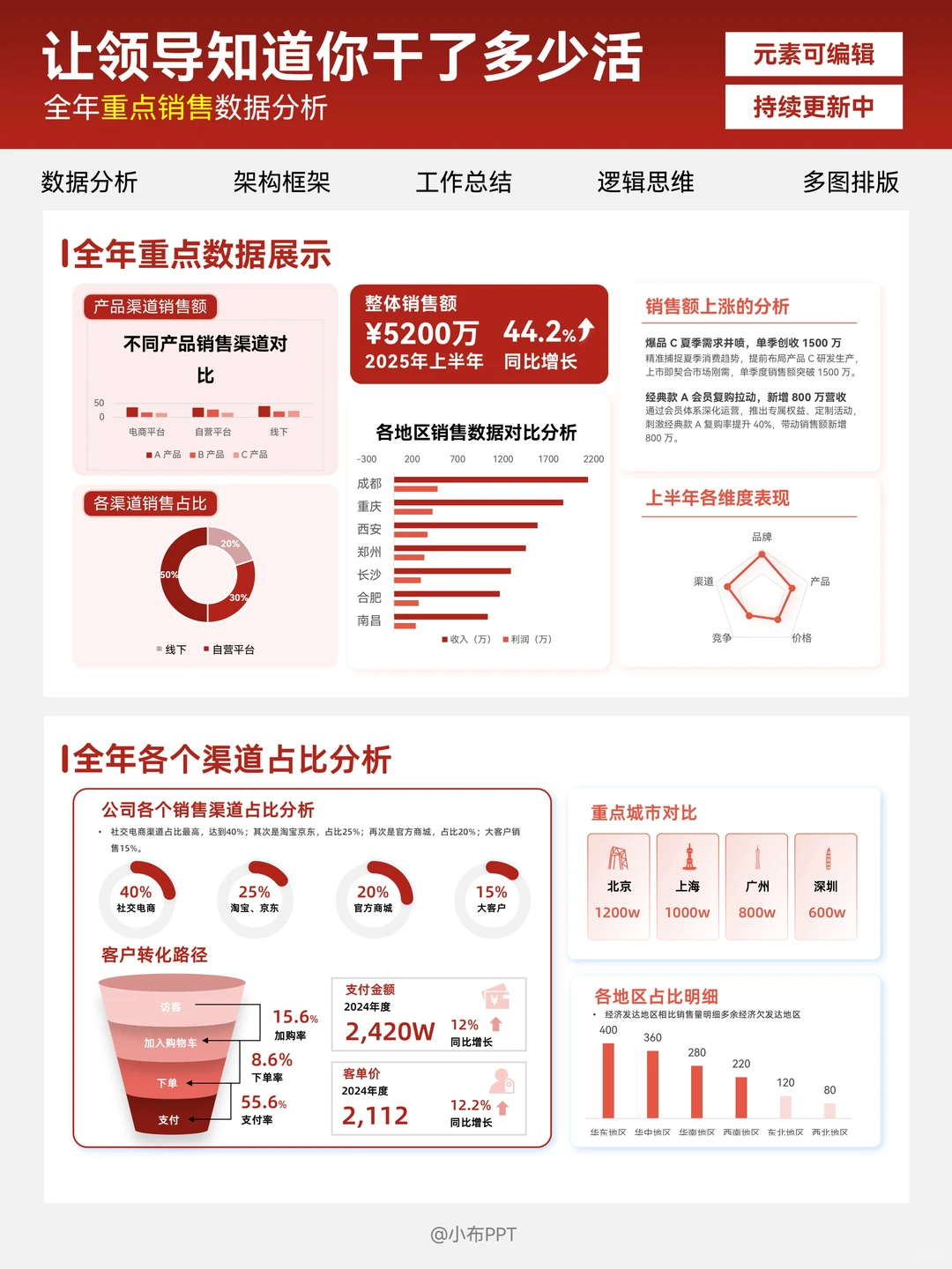 工作数据分析PPT：让领导知道你干了多少活