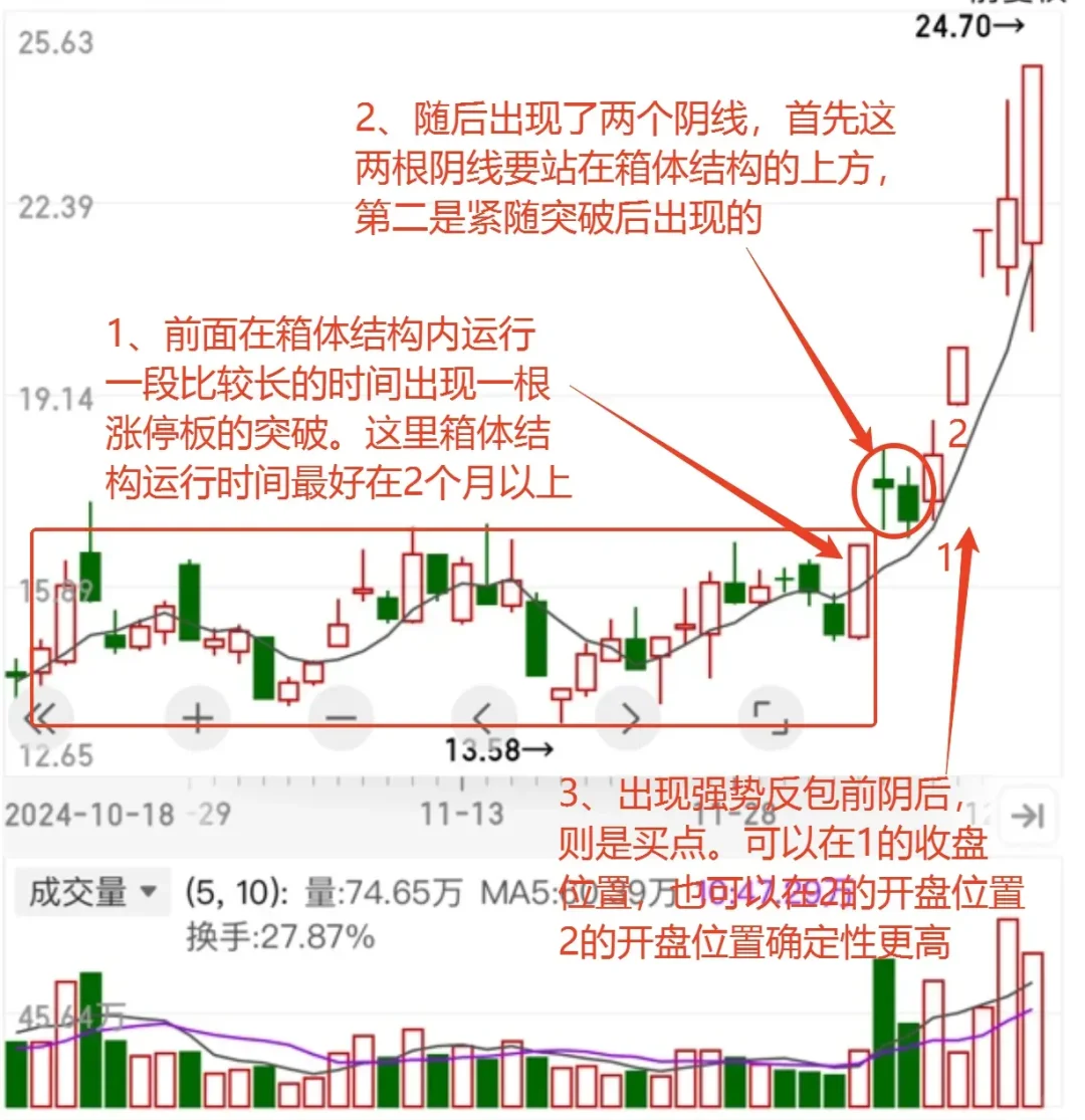 ?主升浪启动前常见的“突破回踩”形态