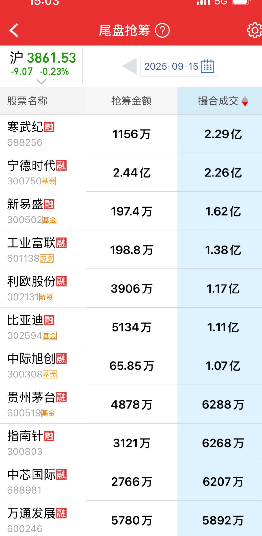 今日尾盘抢筹！尾盘主力资金加速流入这些股！