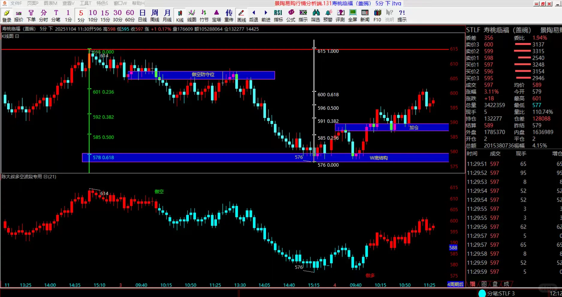 现货交易盘面趋势分析信号
