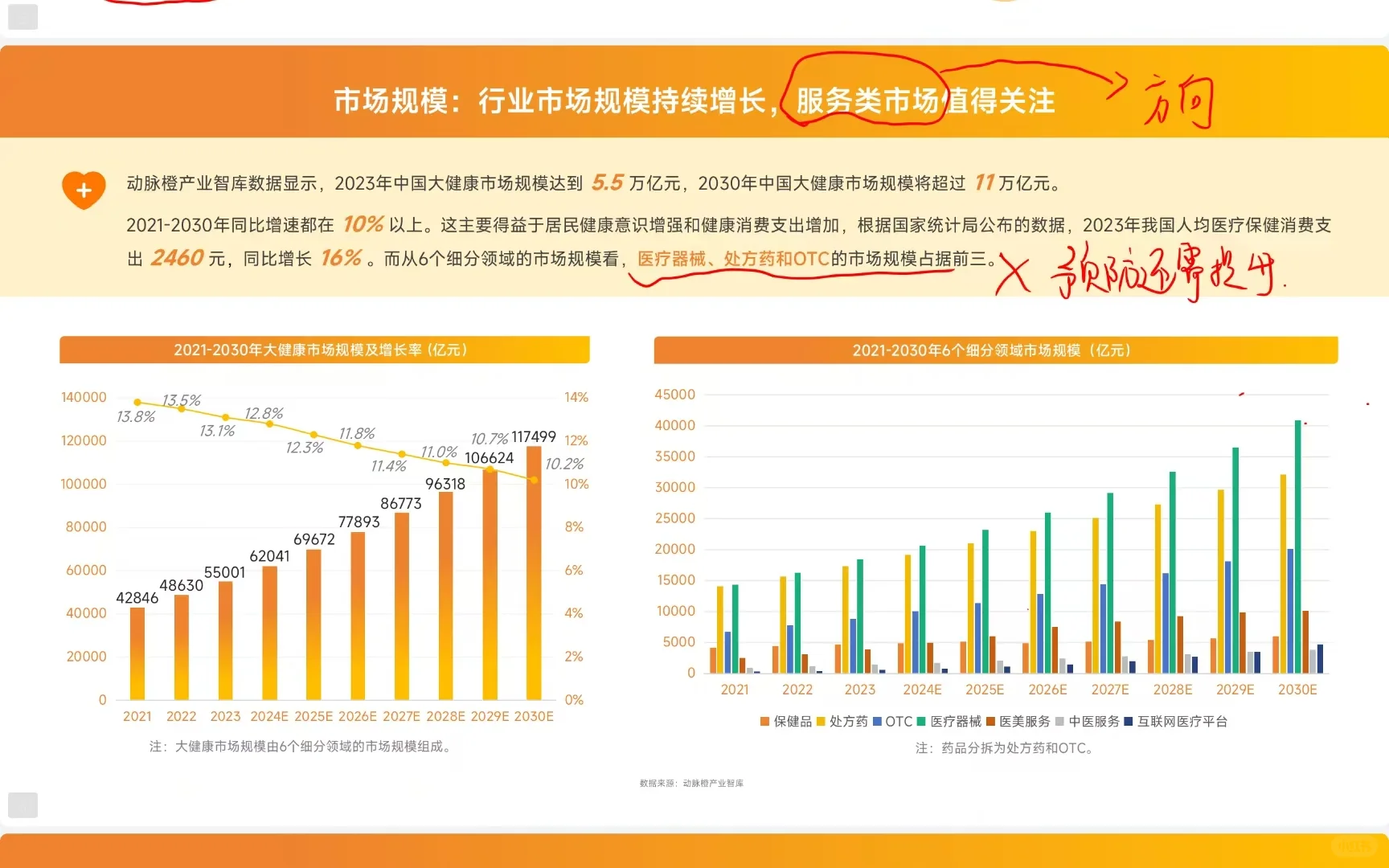 年底总结｜大健康真的是未来的发展趋势