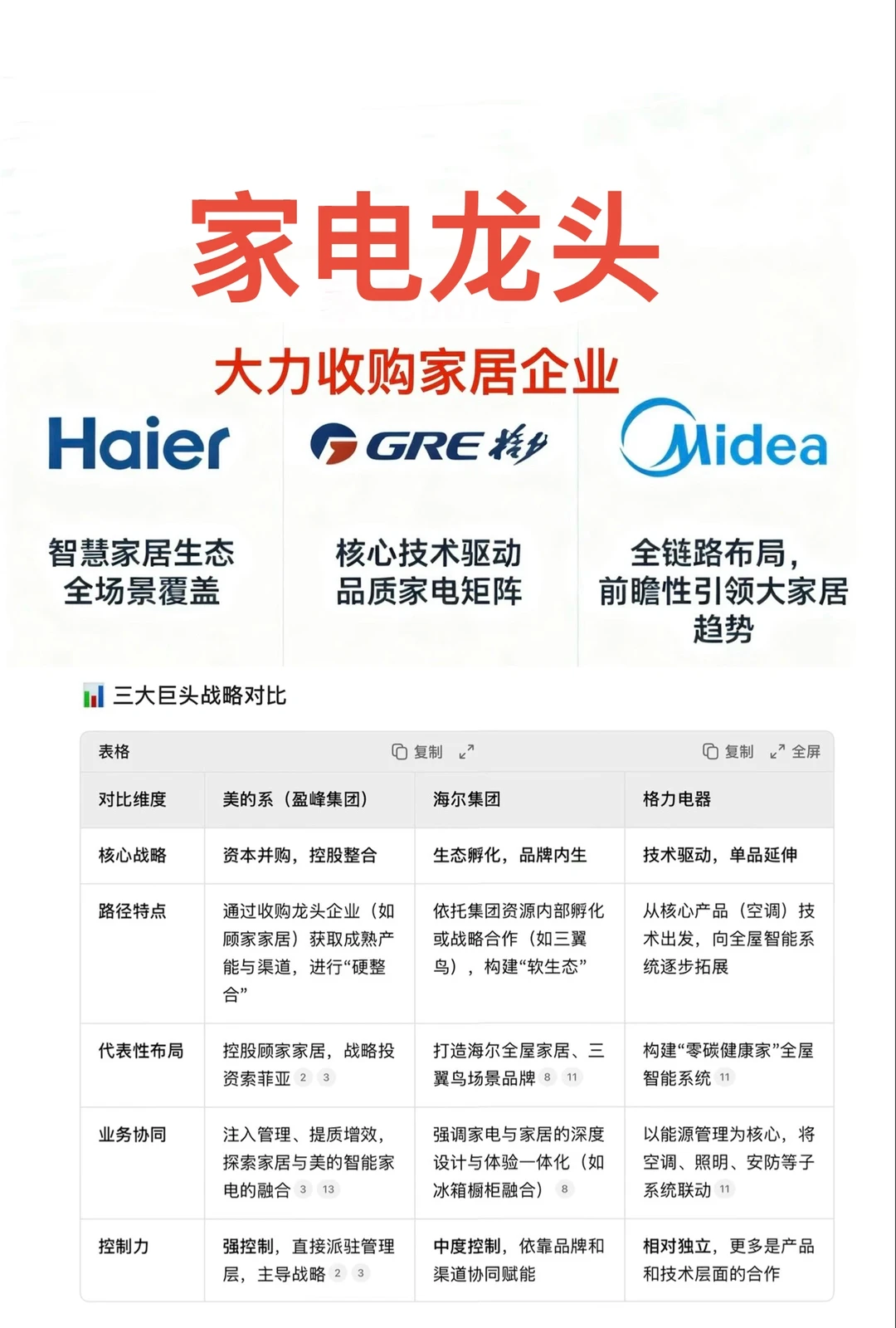 从家电到家居，大巨头布局的全链条