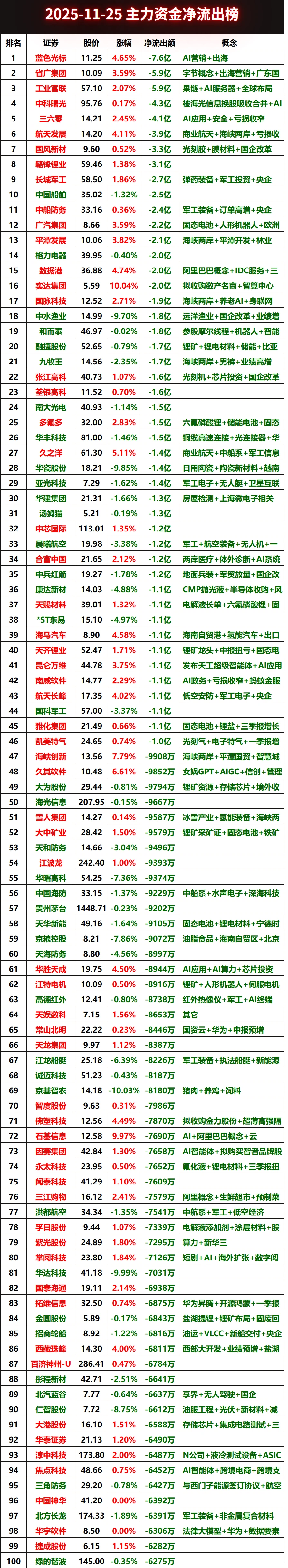 2025-11-25上午主力资金净流出榜#股票 #财经