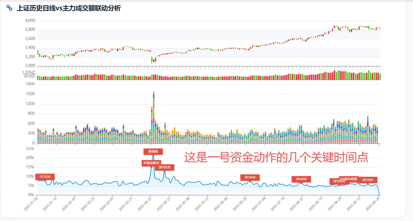 1号主力资金今天没有进场，可能是下跌中继！