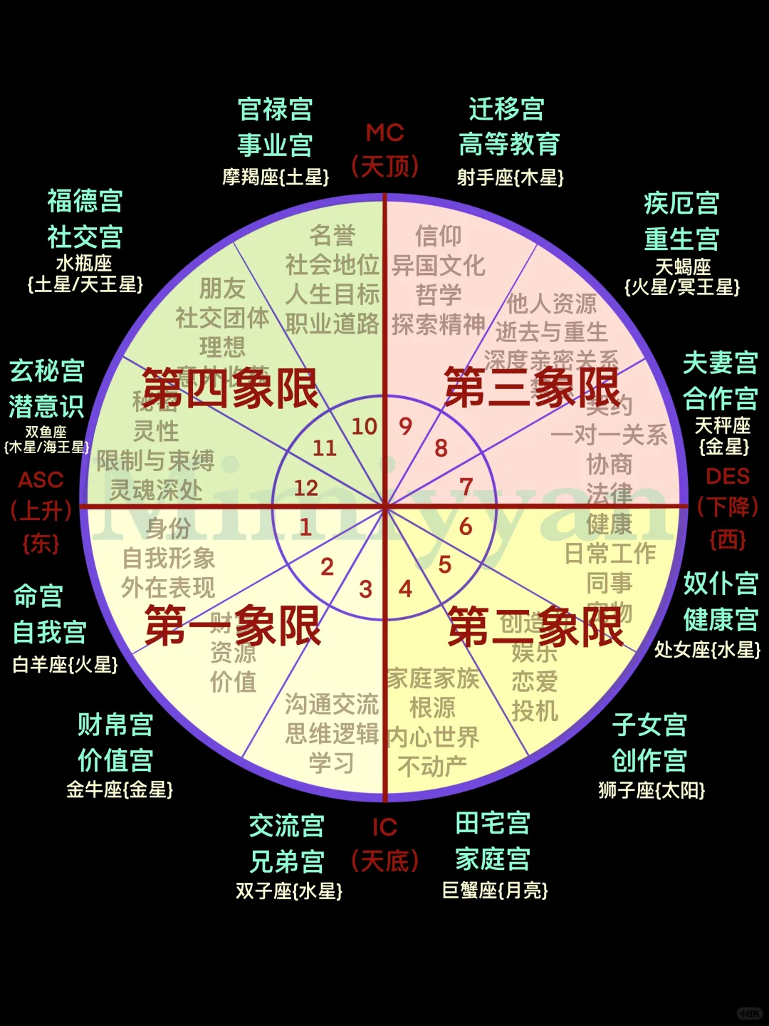 ?? ?一张图解读星盘与十二宫位