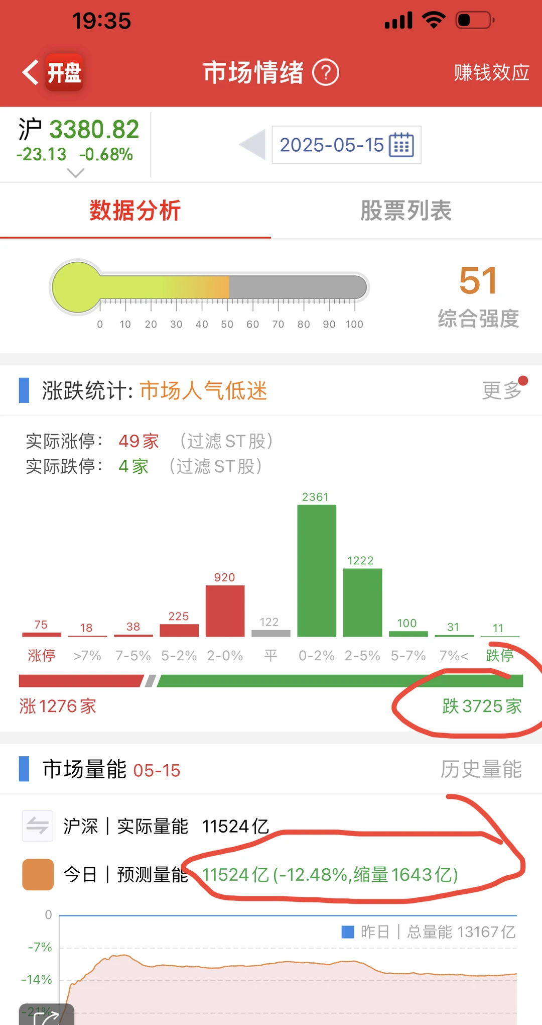 5.15复盘:麦角硫因概念发酵/题材复盘