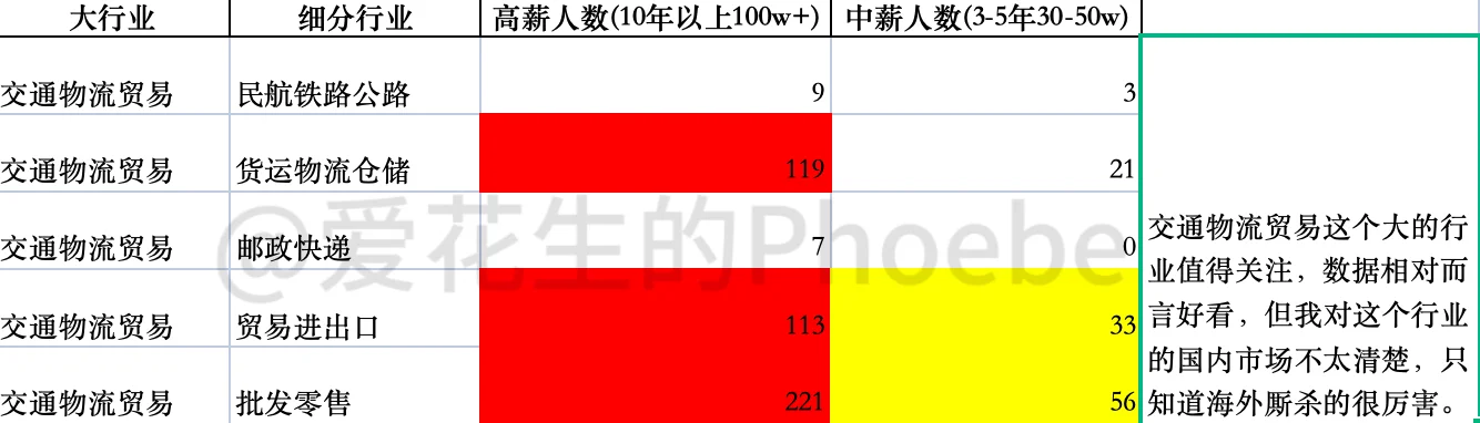 到底做哪个行业的销售容易赚钱？