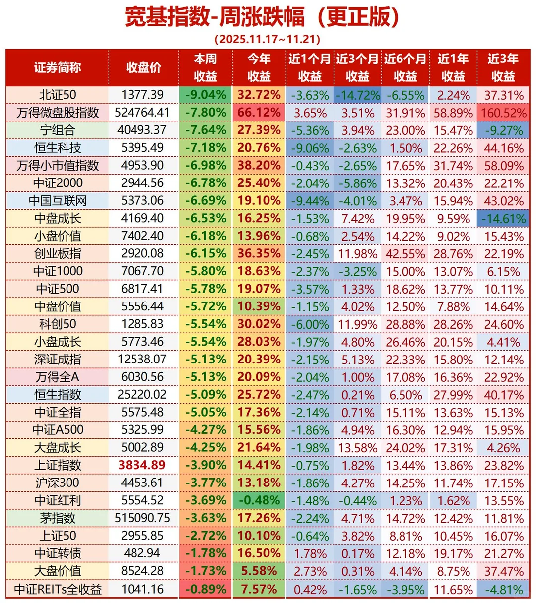 天塌了，上周血亏了33万！！！