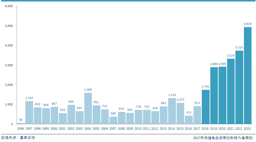 中国保健品行业新品开发趋势分析