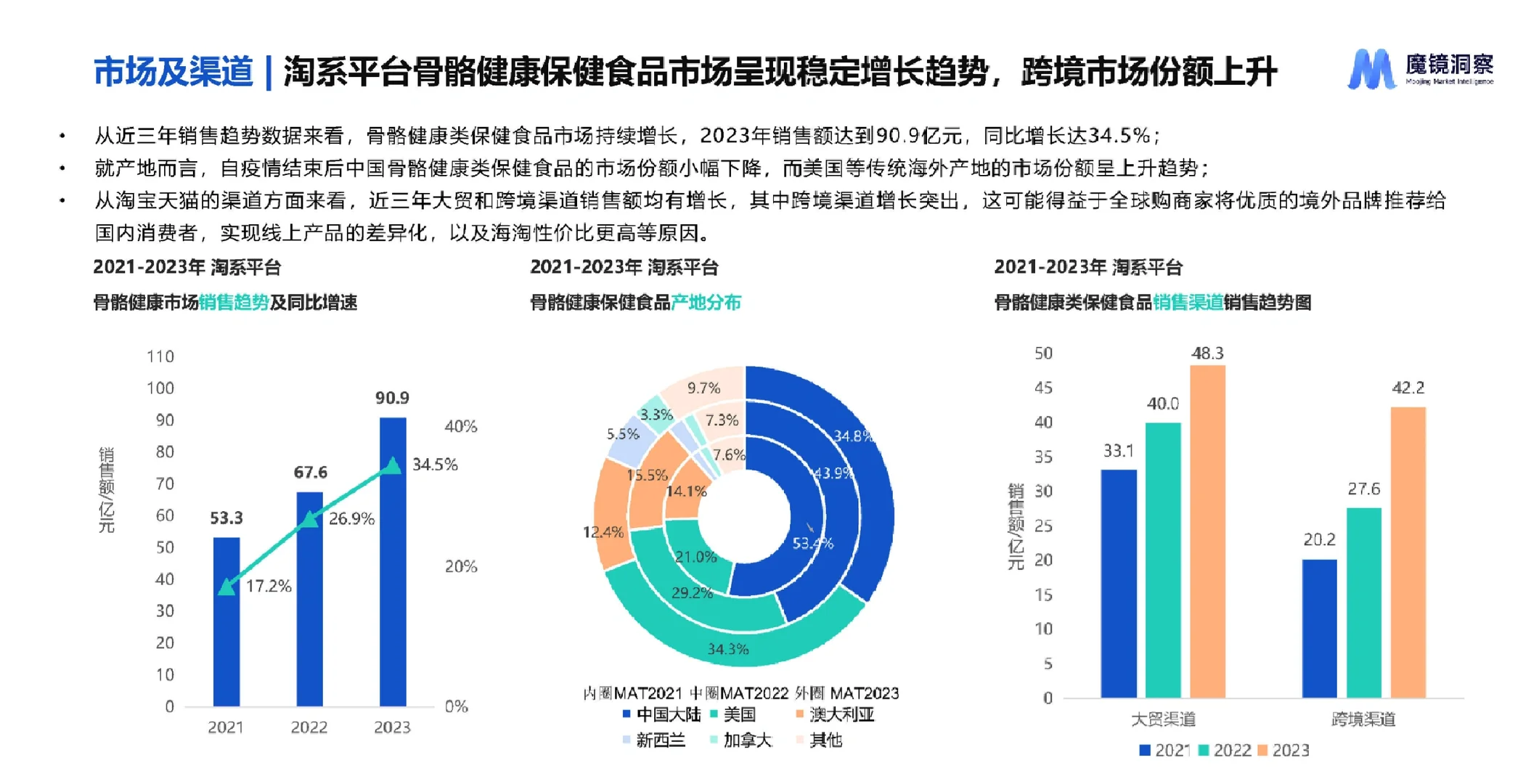 34页报告|2024健康蓝海高增长保健食品赛道