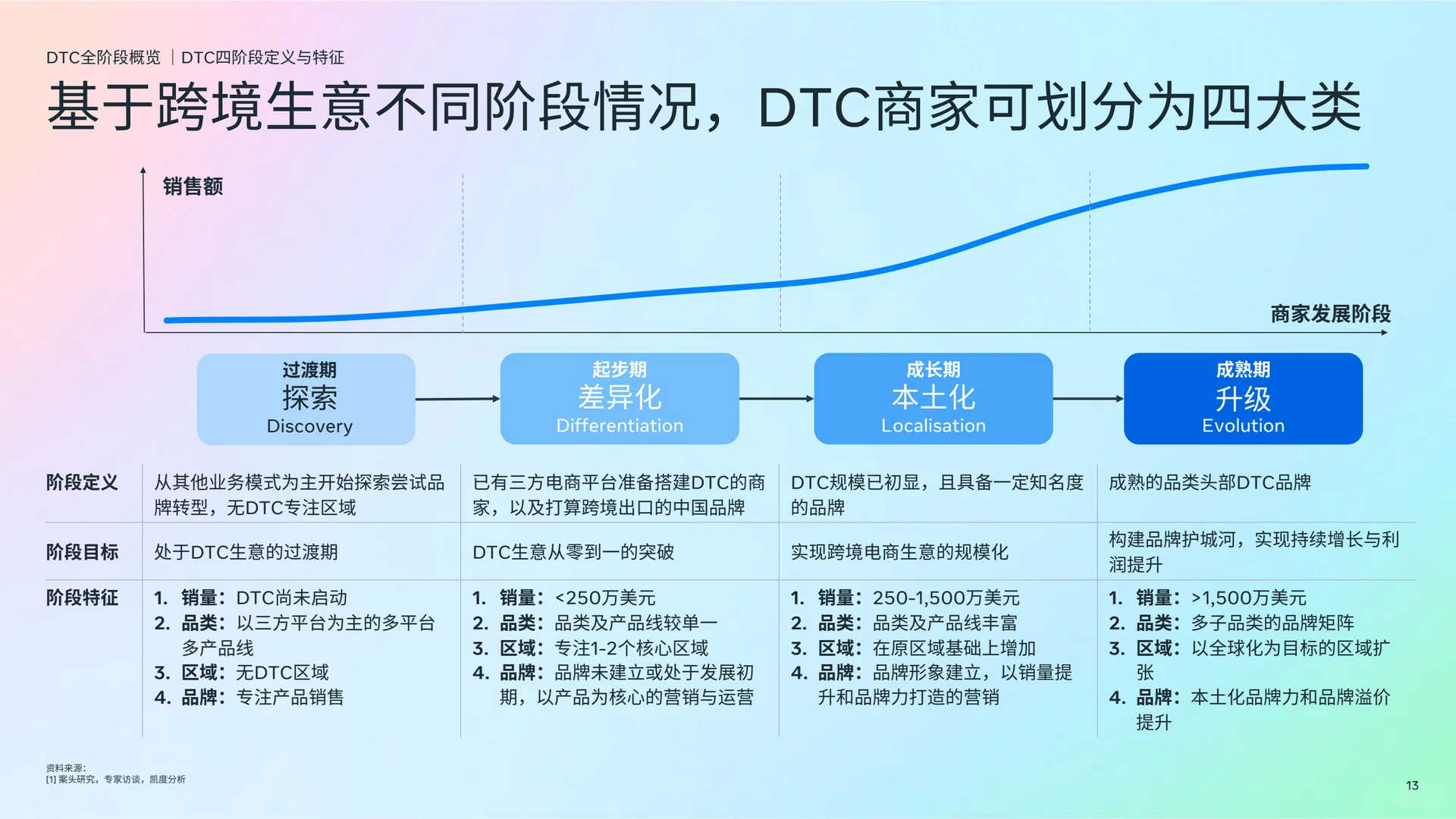 ?跨境电商DTC白皮书，营销破局指南！