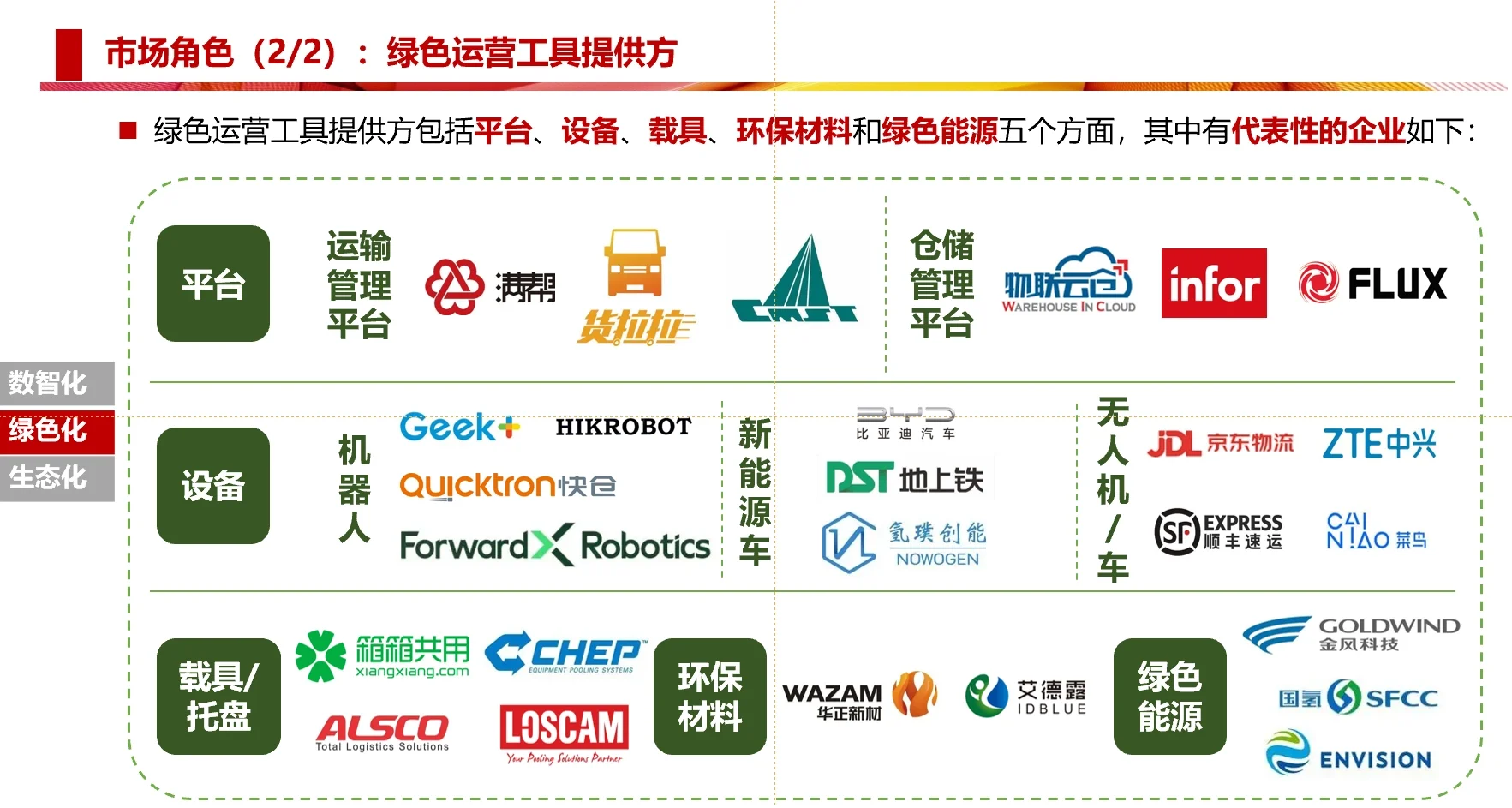 供应链行业发展趋势研判-绿色化