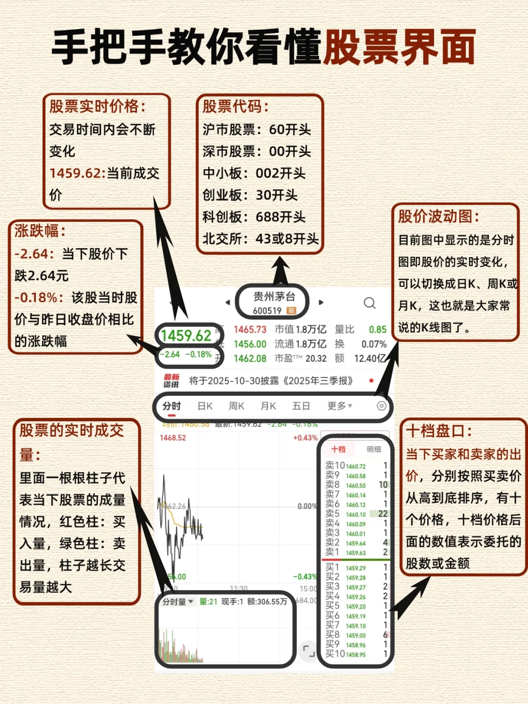 手把手教你看懂股票界面?