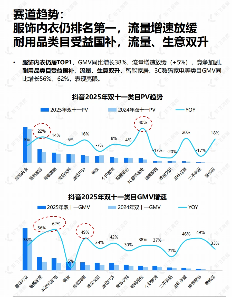 2025双十一爆冷黑马！这些品类偷偷涨疯了