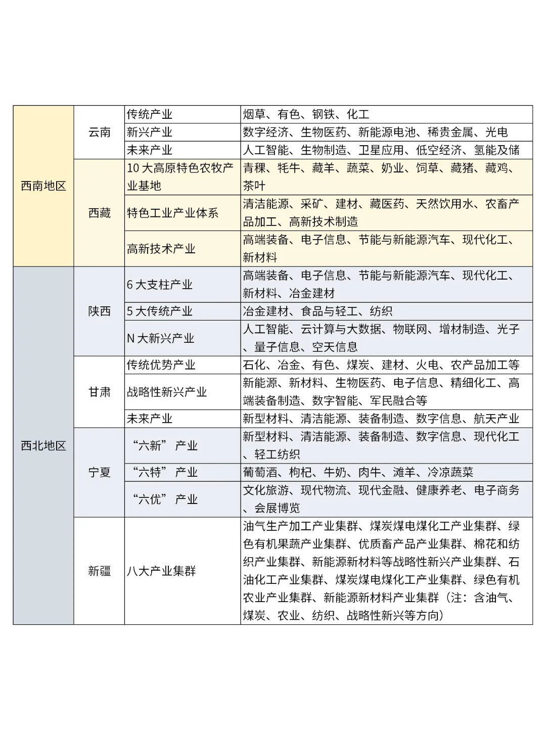 全国各省份重点产业速览