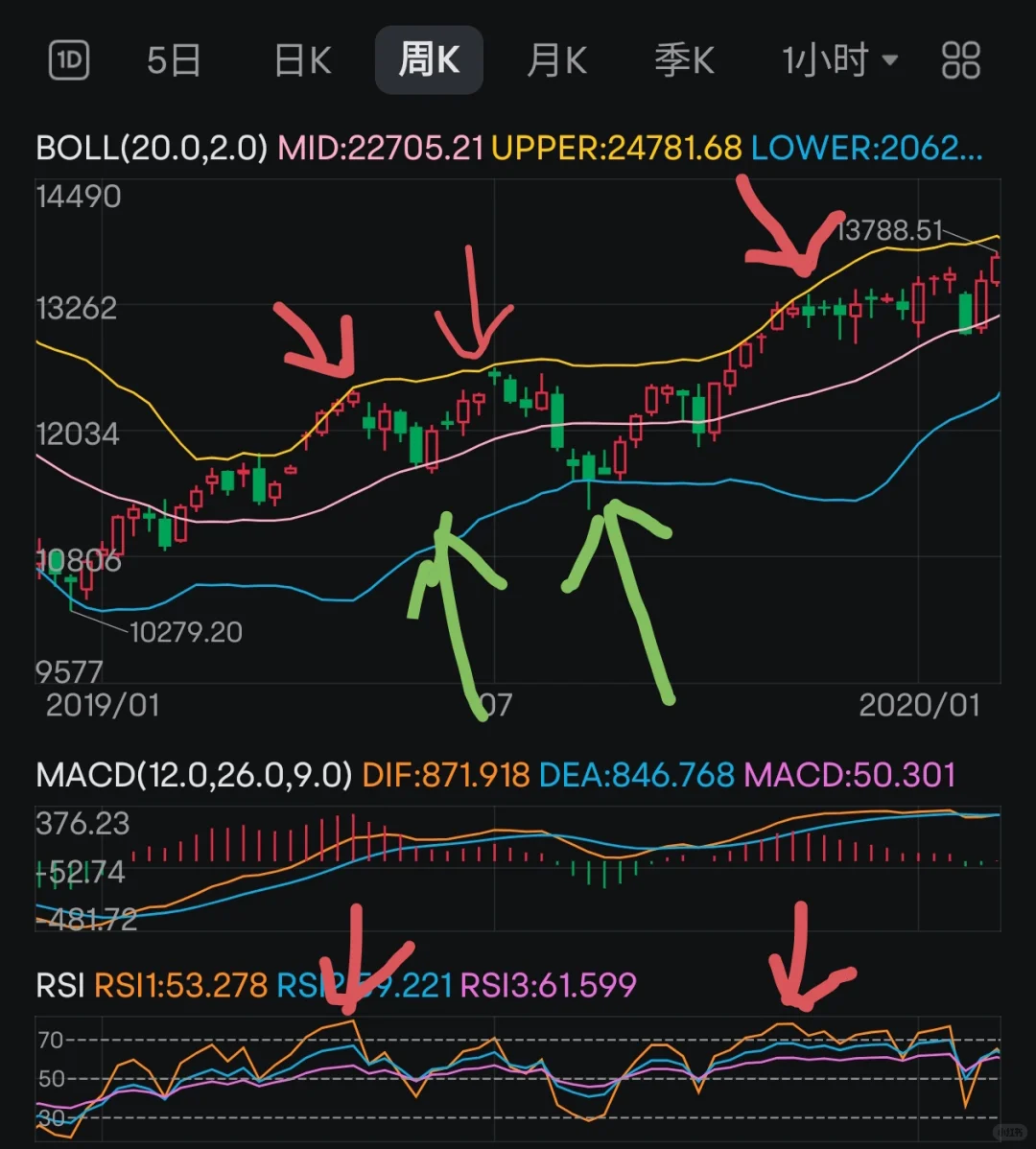 布林带rsi波段战法