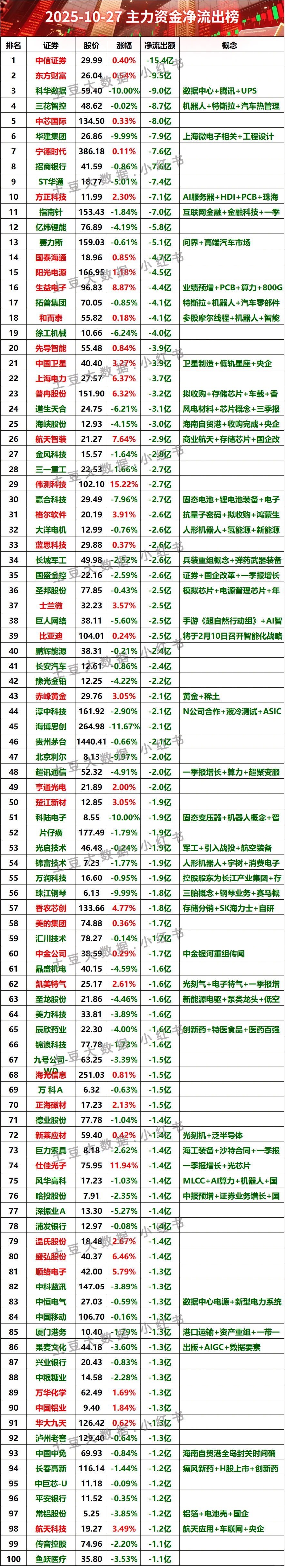 2025-10-27全天主力资金净流出榜#股票 #财经
