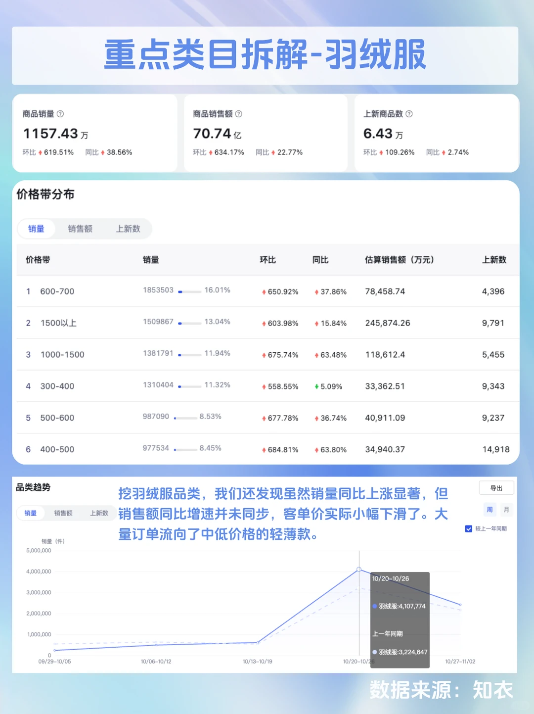 双十一淘系女装品类分布+价格带数据复盘