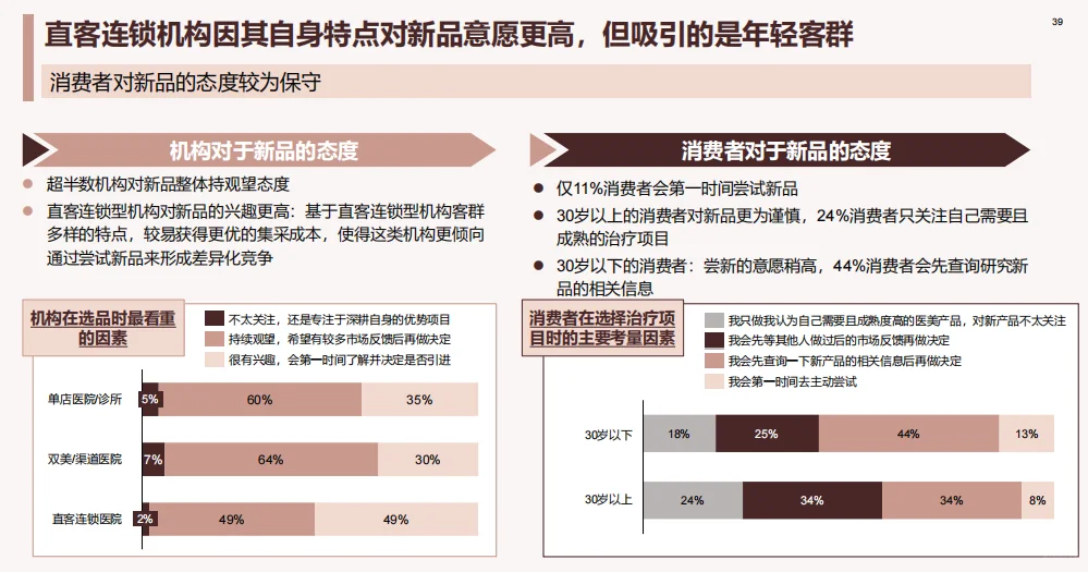 医美行业展望：④机构经营现状，数据对比